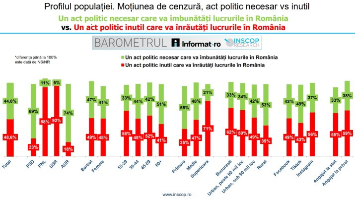 Sondaj INSCOP - Moțiunea de cenzură. profilul populației