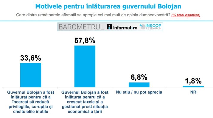 Sondaj INSCOP - Motivele pentru înlăturarea Guvernului Bolojan