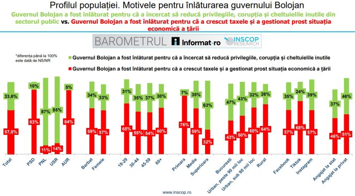 Sondaj INSCOP - Motivele pentru înlăturarea Guvernului Bolojan, profilul populației