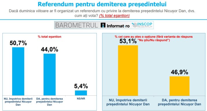 Sondaj INSCOP - Cum ar vota românii la un referendum pentru demiterea președintelui