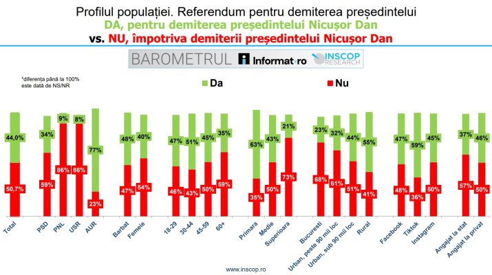 Sondaj INSCOP - Cum ar vota românii la un referendum pentru demiterea președintelui