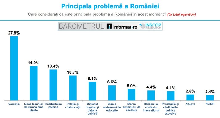 Sondaj INSCOP - Principala problemă a României