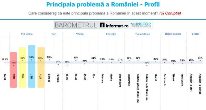 Sondaj INSCOP - Principala problemă a României (corupția)