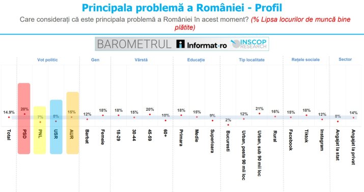 Sondaj INSCOP - Principala problemă a României (lipsa locurilor de muncă)