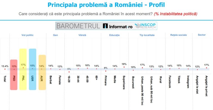 Sondaj INSCOP - Principala problemă a României (instabilitatea politică)