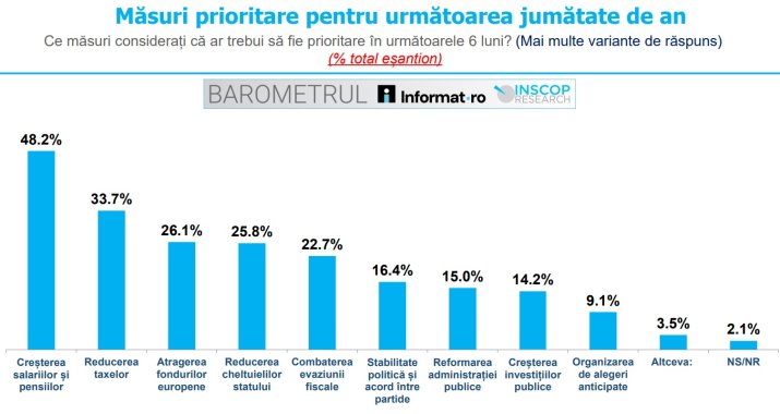 Sondaj INSCOP - Principala problemă a României (mai multe variante de răspuns)