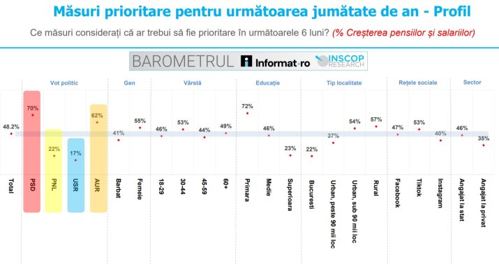 Sondaj INSCOP - Măsuri prioritare pentru următoarea jumătate de an (creșterea salariilor și pensiilor)