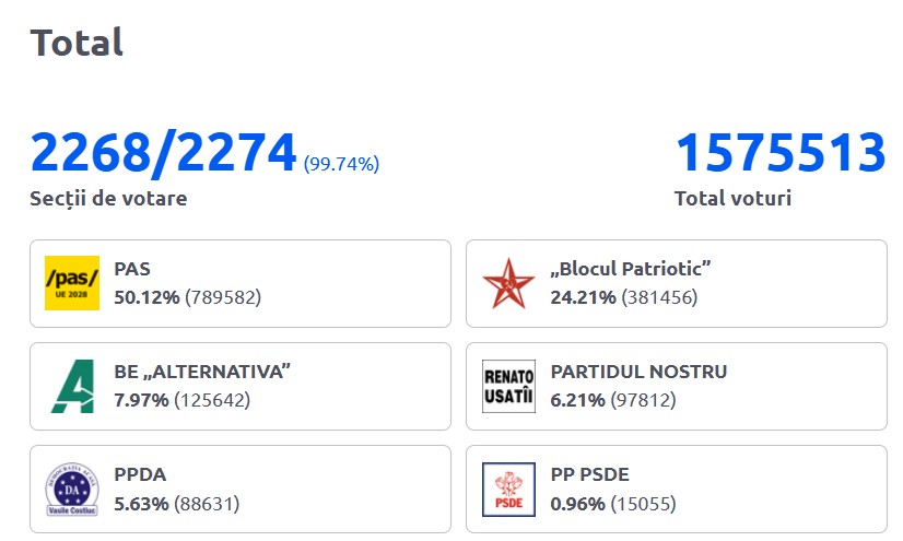Rezultatele parțiale ale alegerilor, după centralizarea a 99.74% din voturi